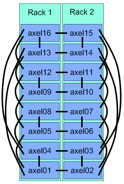 cluster